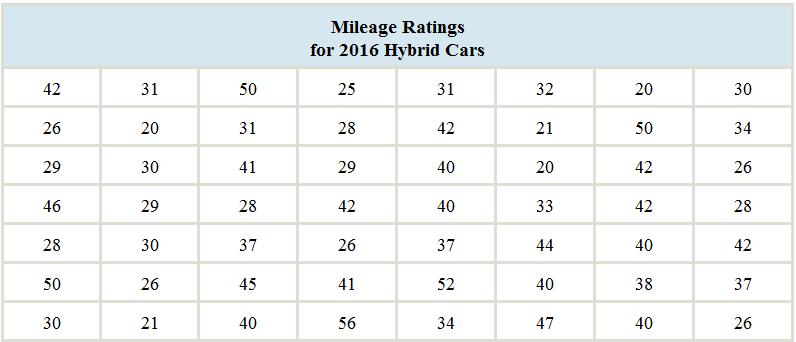 Chapter 2, Problem 5CS, In the chapter introduction, we presented gas mileage data for 2016 model year hybrid and small , example  1
