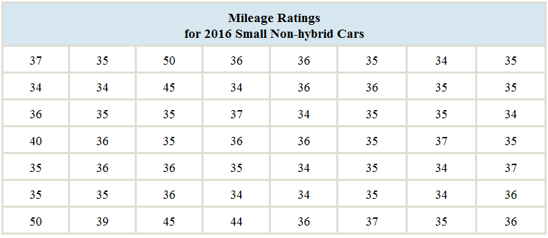 Chapter 2, Problem 5CS, In the chapter introduction, we presented gas mileage data for 2016 model year hybrid and small , example  2