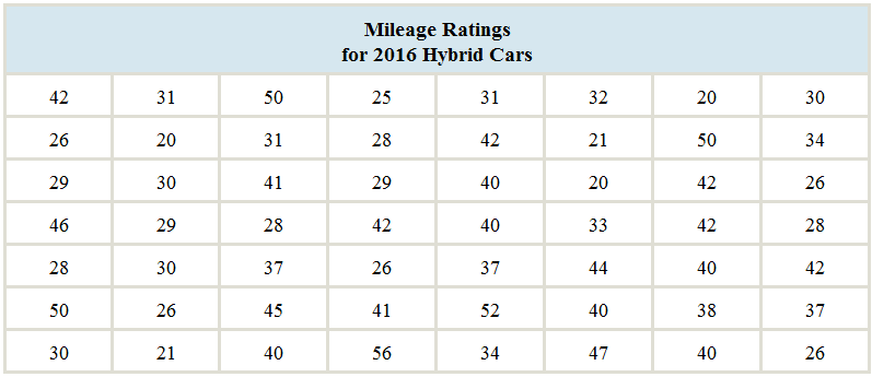 Chapter 2, Problem 7CS, In the chapter introduction, we presented gas mileage data for 2016 model year hybrid and small , example  1