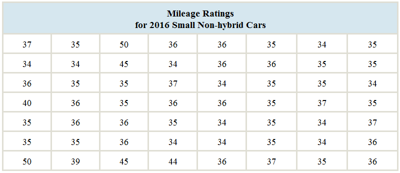Chapter 2, Problem 7CS, In the chapter introduction, we presented gas mileage data for 2016 model year hybrid and small , example  2