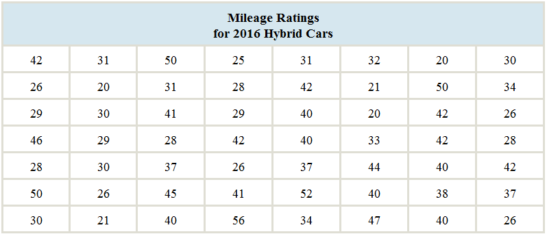 Chapter 2, Problem 9CS, In the chapter introduction, we presented gas mileage data for 2016 model year hybrid and small , example  1