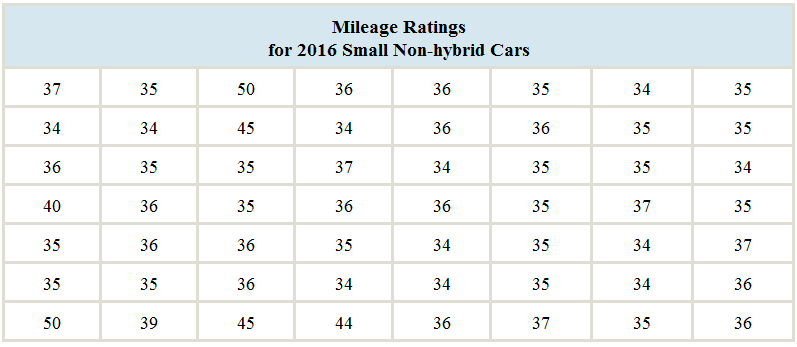 Chapter 2, Problem 9CS, In the chapter introduction, we presented gas mileage data for 2016 model year hybrid and small , example  2