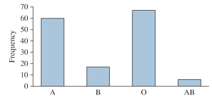 Chapter 2.1, Problem 14E, The most common blood typing system divides human blood into four groups: A, B, O, and AB. The 