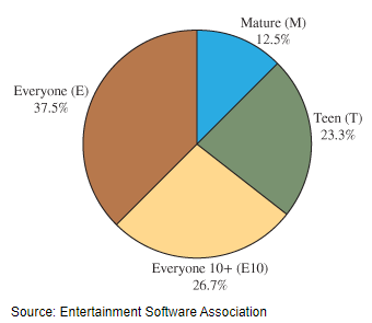 Chapter 2.1, Problem 15E, Following is a pie chart that presents the percentages of video games sold in each of four rating 