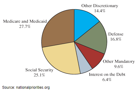 Chapter 2.1, Problem 16E, Government spending: The following pie chart presents the percentages of the U.S. federal budget 