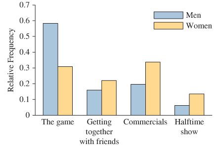 Chapter 2.1, Problem 18E, Super Bowl: The following side-by-side bar graph presents the results of a survey in which men and 