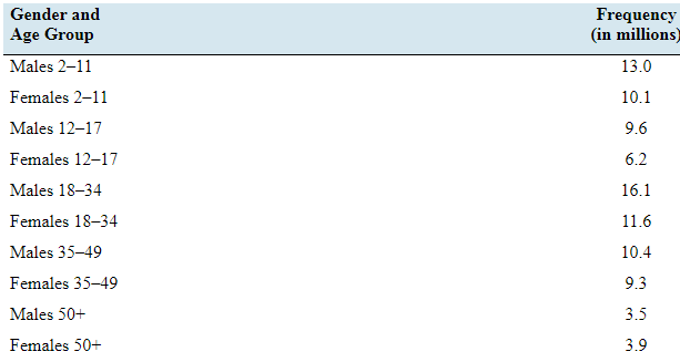 Chapter 2.1, Problem 25E, Ages of video garners: The Nielsen Company estimated the numbers of people in various gender and age 