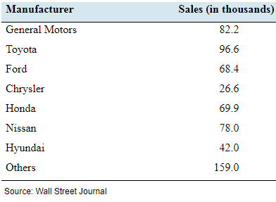 Chapter 2.1, Problem 32E, Bought a new car lately? The following table presents the number of cars sold by several 