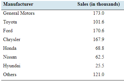Chapter 2.1, Problem 33E, Bought a new- truck lately? The following table presents the number of light trucks sold by several 
