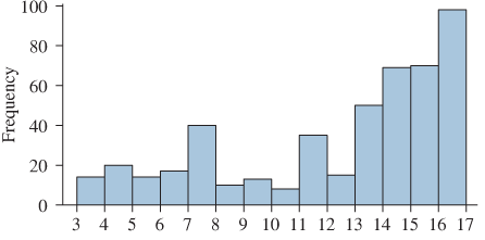 Chapter 2.2, Problem 13E, In Exercises 13â€”16, classify the histogram as skewed to the left, skewed to the right, or 