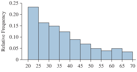 Chapter 2.2, Problem 14E, In Exercises 13â€”16, classify the histogram as skewed to the left, skewed to the right, or 