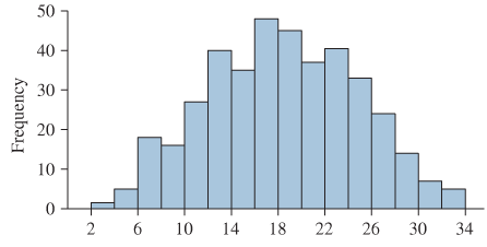 Chapter 2.2, Problem 15E, In Exercises 13â€”16, classify the histogram as skewed to the left, skewed to the right, or 