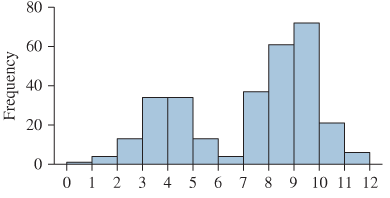 Chapter 2.2, Problem 17E, In Exercises 17 and 18, classify the histogram as unimodal or bimodal. 
