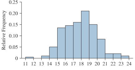 Chapter 2.2, Problem 18E, In Exercises 17 and 18, classify the histogram as unimodal or bimodal. 