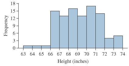 Chapter 2.2, Problem 19E, Student heights: The following frequency histogram presents the heights, in inches of a random 