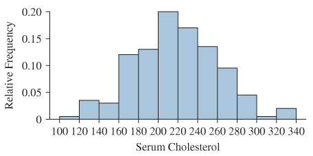 Chapter 2.2, Problem 21E, Cholesterol: The following histogram shows the distribution of serum cholesterol level (in 