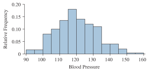 Chapter 2.2, Problem 22E, Blood pressure: The following histogram shows the distribution of systolic blood pressure (in 