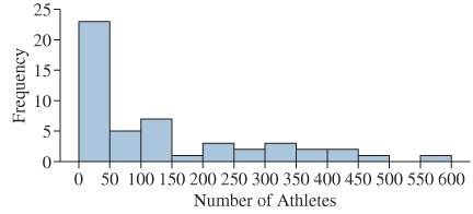 Chapter 2.2, Problem 23E, Olympic athletes: The following frequency histogram presents the number of athletes sent to the 2016 