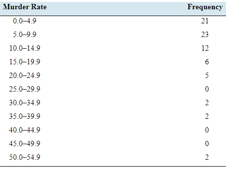 Chapter 2.2, Problem 30E, Murder, she wrote: The following frequency distribution presents the number of murders (including 