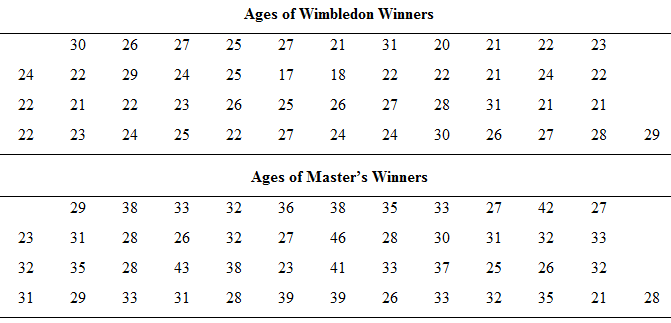 Chapter 2.3, Problem 21E, Tennis and golf: Following are the ages of the winners of the mens Wimbledon tennis championship and 