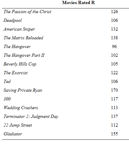 Chapter 2.3, Problem 22E, Pass the popcorn: Following are the running times (in minutes) for the top 15 grossing movies of all , example  3