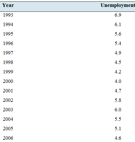 Chapter 2.3, Problem 25E, Looking for a job: The following table presents the U.S. unemployment rate for each of the years , example  1