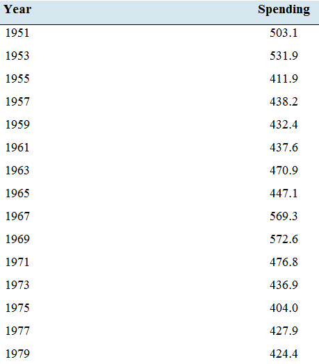 Chapter 2.3, Problem 27E, Military spending: The following table presents the amount spent, in billions of dollars, on , example  1