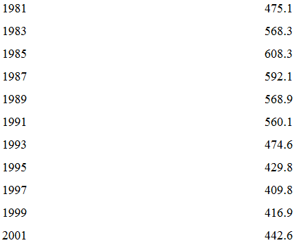 Chapter 2.3, Problem 27E, Military spending: The following table presents the amount spent, in billions of dollars, on , example  2