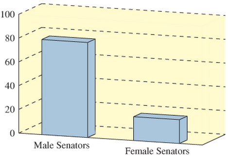 Chapter 2.4, Problem 11E, Female senators: Of the 100 members of the United States Senate recently, 80 were men and 20 were 