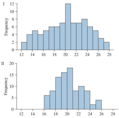 Chapter 3, Problem 7CQ, Each of the following histograms represents a data set with mean 20. One has a standard deviation of 