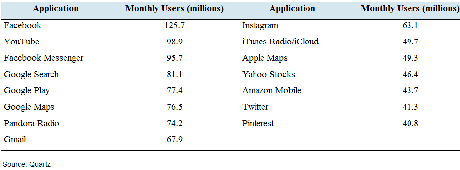 Chapter 3.1, Problem 37E, Mobile apps: The following table presents the number of monthly users for the 15 most popular mobile 