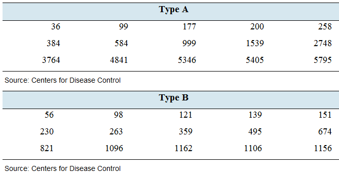 Chapter 3.1, Problem 45E, Flu season: The following tables present the number of specimens that tested positive for Type A and 