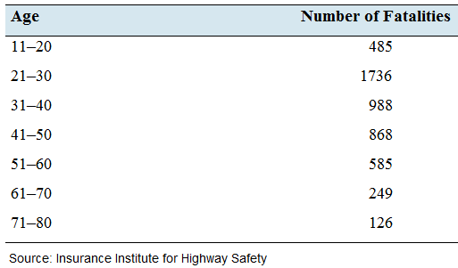 Chapter 3.1, Problem 49E, Dont drink and drive: The Insurance Institute for Highway Safety reported that there were 5037 