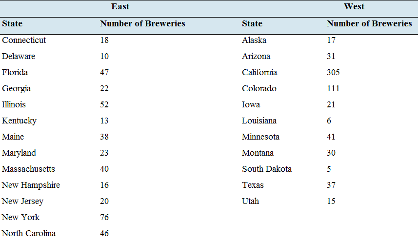 Chapter 3.2, Problem 38E, Beer: The following table presents the number of active breweries for samples of states located east , example  1