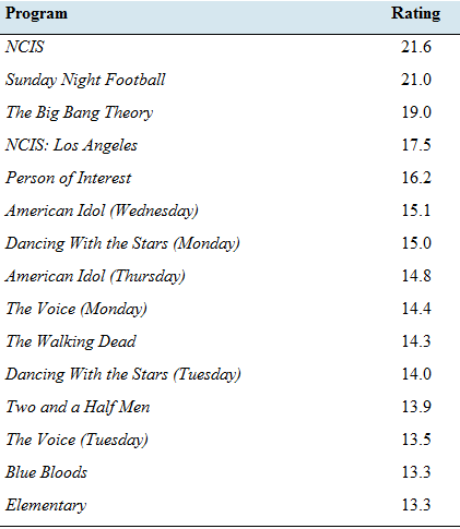 Chapter 3.2, Problem 39E, Whats your favorite TV show? The following tables present the numbers of viewers, in millions for , example  2