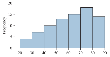 Chapter 3.2, Problem 54E, Empirical Rule OK? The following histogram presents a data set with a mean of 62 and a standard 