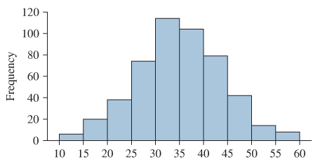Chapter 3.2, Problem 55E, Empirical Rule OK? The following histogram presents a data set with a mean of 35 and a standard 