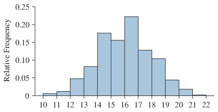 Chapter 3.2, Problem 56E, Empirical Rule OK? The following histogram presents a data set with a mean of 16 and a standard 