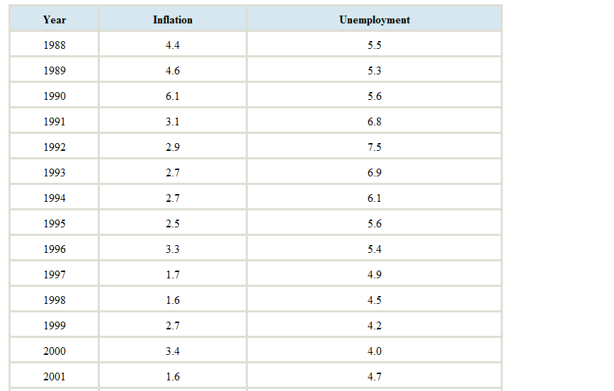 Chapter 4, Problem 1CS, The following table, reproduced from the chapter introduction, presents the rate and unemployment , example  1