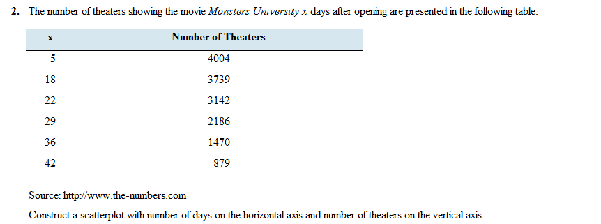 Chapter 4, Problem 2CQ, The number of theaters showing the movie Monsters University x days after opening presented in the 
