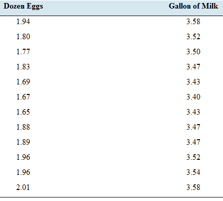 Chapter 4.1, Problem 31E, Price of eggs and milk: The following table presents the average price in dollars for a dozen eggs 