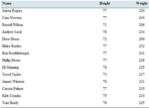 Chapter 4.1, Problem 33E, Pass the ball: The following table lists the heights (inches) and weights (pounds) of 14 National 