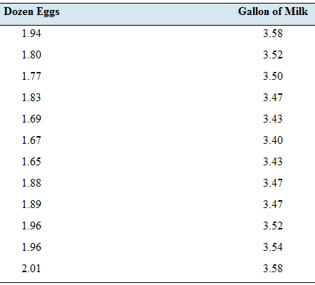 Chapter 4.2, Problem 21E, Price of eggs and milk: The following table presents the average price in dollars for a dozen eggs 