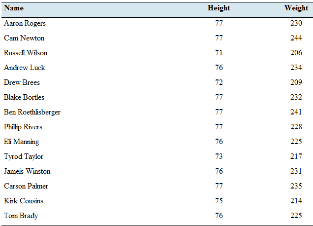 Chapter 4.2, Problem 23E, Pass the ball: The following table lists the heights (inches) and weights (pounds) of 14 National 