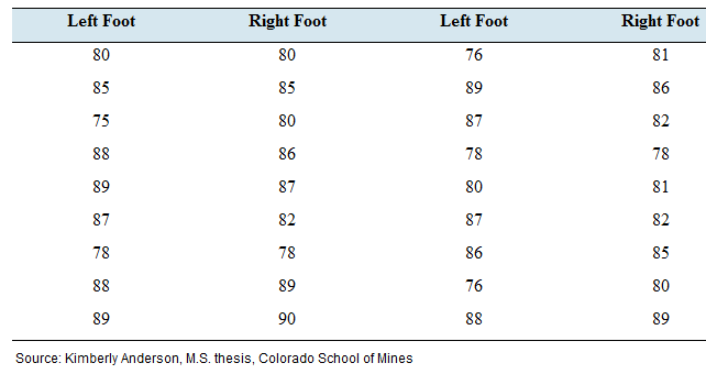 Chapter 4.2, Problem 25E, Foot temperatures: Foot ulcers are a common problem for people with diabetes. Higher skin 