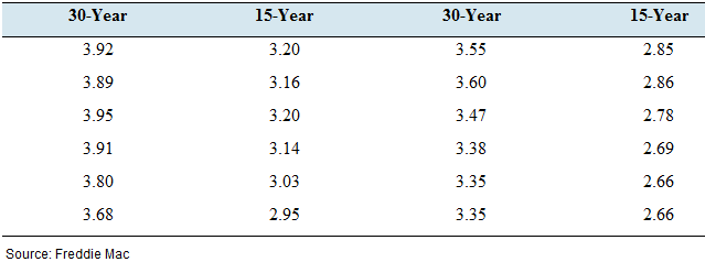 Chapter 4.2, Problem 26E, Mortgage payments: The following table presents interest rates, in percent, for 30-year and 15-year 