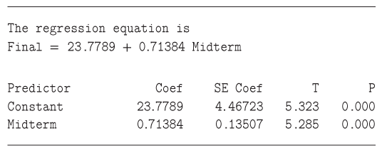Chapter 4.2, Problem 32E, Interpreting technology: The following MINITAB output presents the least-squares regression he for 