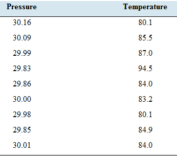 Chapter 4.3, Problem 23E, Hot enough for you? The following table presents the temperature, in degrees Fahrenheit, and 