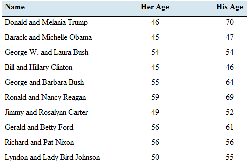 Chapter 4.3, Problem 24E, Presidents and first ladies: The presents the ages of the last 10 U.S. presidents and their wives on 