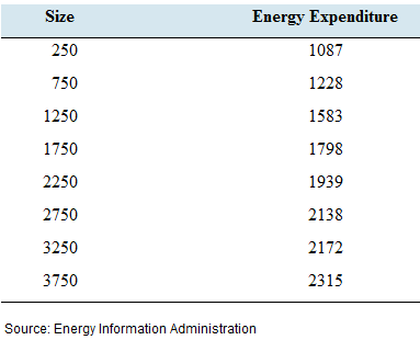Chapter 4.3, Problem 27E, Energy consumption: The following table presents the average annual energy expenditures (in dollars) 